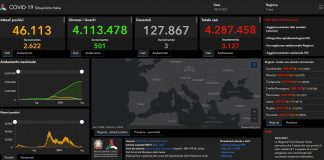 Covid, in Italia 3127 nuovi casi e 3 decessi