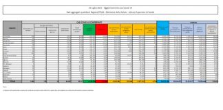 Covid, in Italia 4.743 casi e 7 decessi
