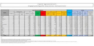Covid, in Italia 4.522 casi e 24 decessi