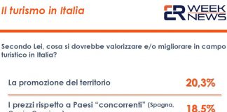 Turismo prova a ripartire ma per 2 italiani su 3 ancora poco valorizzato