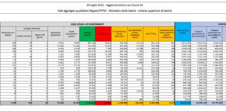 Covid, in Italia 19 decessi e 6.171 nuovi casi