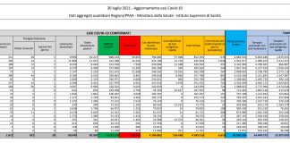 In italia 6.619 nuovi contagiati e 18 decessi, salgono i ricoveri
