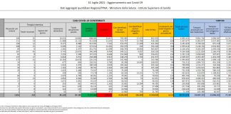Covid, in Italia 6.513 nuovi positivi e 16 decessi