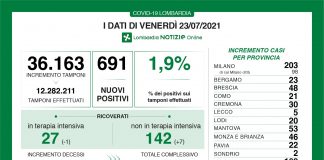 Covid, oggi in Lombardia 691 nuovi positivi (tasso 1,9%). Nel mantovano +53