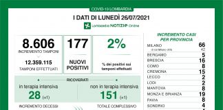 Covid, in Lombardia oggi 177 nuovi positivi (tasso 2%). Nel mantovano +8