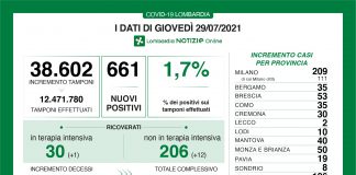Covid, in Lombardia 661 nuovi casi (tasso 1,7%) e 3 decessi. Nel mantovano +40
