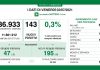 Covid, in Lombardia 143 nuovi casi (+5 nel mantovano). Positività allo 0,3%. Nessun decesso