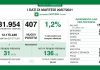 Covid, Lombardia: 407 i nuovi positivi (+15 nel mantovano). Positività all’1.2%. Nessun decesso