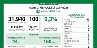 Covid: 100 i nuovi casi in Lombardia (+5 nel mantovano). Positività allo 0,3%, nessun decesso