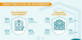 Cybersecurity, sotto attacco 24% strutture sanitarie