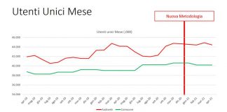 Audiweb, nuova misurazione e vecchi dubbi