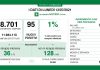 95 i nuovi positivi in Lombardia su 8.701 tamponi effettuati (1,09%). Nel mantovano +2 casi