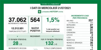 564 nuovi positivi in Lombardia su 37.062 tamponi effettuati (1,5%). Nel mantovano +19 nuovi casi