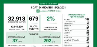 Covid, oggi in Lombardia 679 nuovi casi (tasso al 2%). Nel mantovano +46