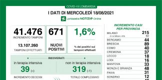 Covid, in Lombardia oggi 671 nuovi positivi (tasso 1,6%). Nel mantovano +33