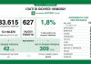 Covid, oggi in Lombardia 627 nuovi casi (tasso 1,8%). Nel mantovano +50
