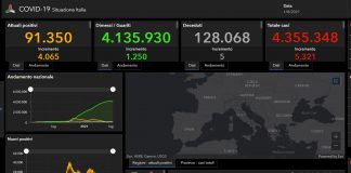 Covid, 5321 nuovi casi in Italia. Cinque vittime nelle ultime ore