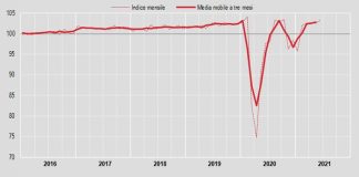 Commercio, a giugno vendite al dettaglio +0,7% su mese, +7,7% anno