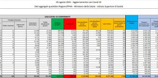 In Italia 7.230 nuovi contagi e 27 decessi, tasso positività 3.40%