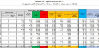 In Italia 6.599 contagi e 24 decessi, salgono ricoveri-terapie intensive