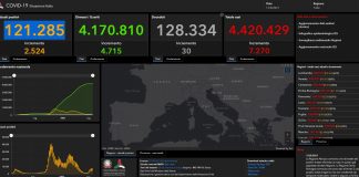 In Italia 7.270 contagi e 30 morti, salgono ricoveri e terapie intensive