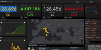 Covid, 3.674 nuovi casi positivi e 24 decessi