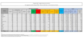 Covid, in Italia 7.162 casi e 69 morti