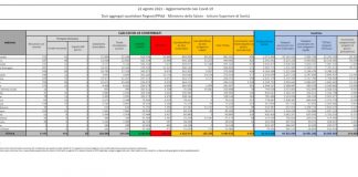 Covid, 5.923 nuovi casi e 23 decessi in Italia