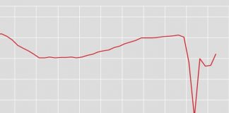 Pil, nel 2° trimestre +2,7%, +17,3% su anno