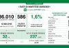 586 nuovi positivi in Lombardia su 36.010 tamponi effettuati (1,6%). Nel mantovano +32 nuovi casi