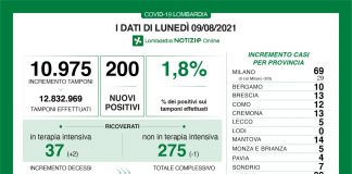 Covid, oggi in Lombardia 200 nuovi casi (tasso 1,8%). Nel mantovano +14