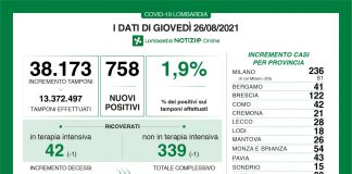 Covid, in Lombardia 758 nuovi casi (positività all’1,9%). +26 nel mantovano. Leggero calo delle terapie intensive