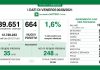 664 nuovi positivi in Lombardia su 39.651 tamponi effettuati (1,6%). Nel mantovano +44 nuovi casi