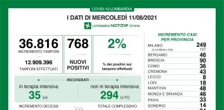 768 nuovi positivi in Lombardia su 36.816 tamponi effettuati (2%). Nel mantovano +48 nuovi casi