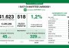 518 nuovi positivi in Lombardia su 41.623 tamponi effettuati (1,2%). Nel mantovano +30 nuovi casi