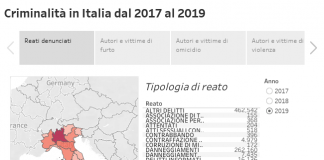 Delitti e reati, i numeri indicano un calo costante negli ultimi tre anni pre pandemia