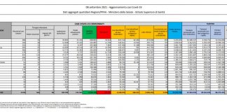Covid, 5.923 nuovi casi e 69 decessi in 24 ore