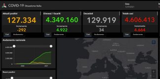 Covid, 4664 nuovi casi e 34 decessi in Italia nelle ultime ore