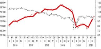 Lavoro, tasso disoccupazione nel II trimestre -0,3% a 9,8%
