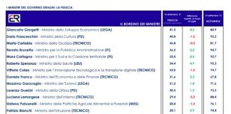 SONDAGGIO EUROMEDIA PER ITALPRESS. Giorgetti, Franceschini e Cartabia i ministri di cui gli italiani si fidano di più