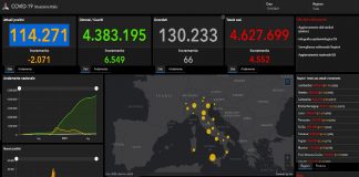 4.552 casi di Covid e 66 decessi, prosegue discesa ricoveri