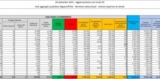 Registrati 2.407 nuovi casi di Covid e 44 decessi