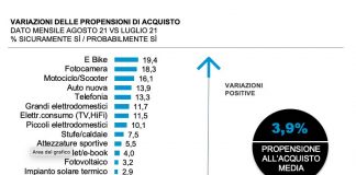 Le intenzioni di acquisto degli italiani crescono da tre mesi