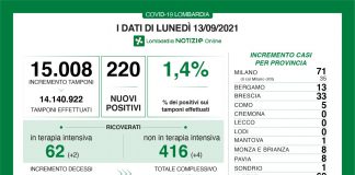 Covid, oggi in Lombardia 220 nuovi positivi (1,4%). Nel mantovano +1