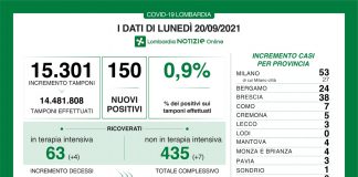 Covid, in Lombardia 150 nuovi positivi (tasso 0,9). Nel mantovano +4