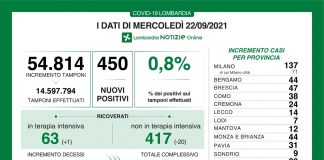 Covid, oggi in Lombardia 450 nuovi positivi (tasso 0,8%). Giù i ricoverati (-20). Nel mantovano +12 casi
