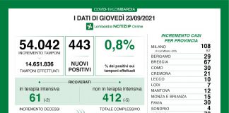 Covid, oggi in Lombardia 443 nuovi casi (tasso 0,8%). Nel mantovano +12. Giù i ricoveri