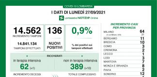 Covid, la situazione in Lombardia: 136 nuovi casi (tasso positività 0,9%)