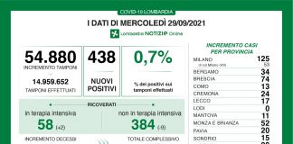 Covid, in Lombardia oggi 438 nuovi positivi (tasso 0,7%). Nel mantovano +11