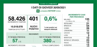 Covid, in Lombardia giù i ricoverati. Sono 401 i nuovi positivi (tasso 0,6%). Nel mantovano +13